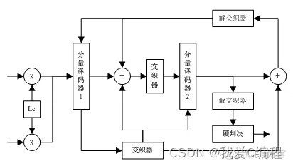 turbo编译码误码率性能matlab仿真_译码器_02